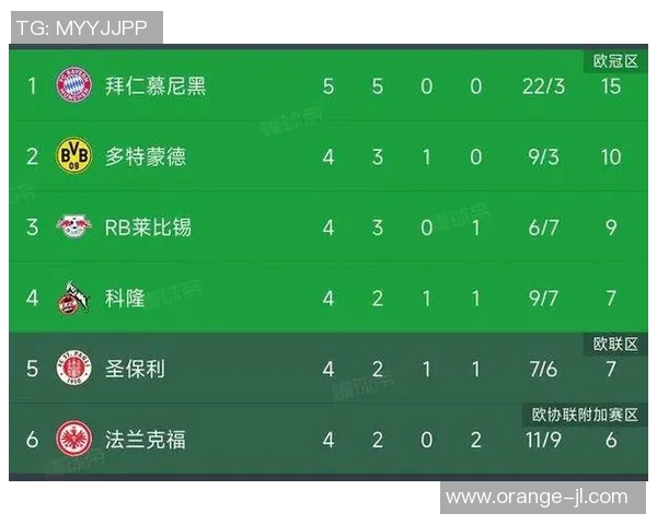 拜仁客场大胜继续领跑德甲积分榜